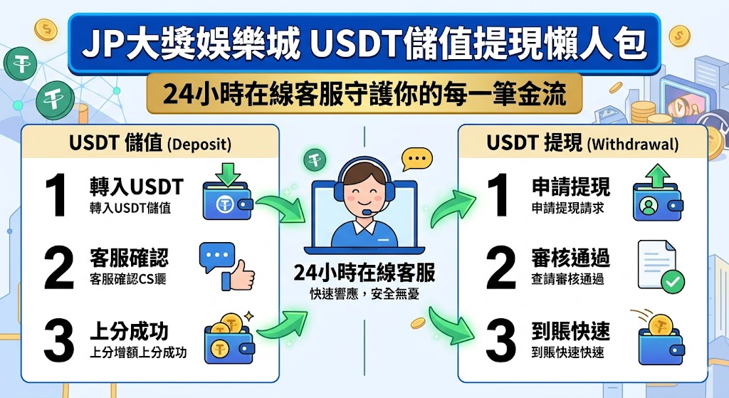 隨著區塊鏈技術普及，JP 大獎娛樂城全面導入 USDT 加密貨幣儲值與提現系統，為玩家提供更具隱私且高效的資金管道。本懶人包詳細解析操作流程，玩家僅需透過主流交易所或冷錢包，確認選擇正確的 TRC20 或 ERC20 協議即可完成秒級入金，避開傳統銀行轉帳的繁瑣審核與時間延遲。平台特別強調 24 小時在線客服的守護功能，無論是遇到錢包地址綁定疑問、鏈上確認延遲或是提現進度查詢，專業團隊皆能即時介入處理，確保每一筆金流都能安全抵達指定帳戶。在數位資產波動的環境下，這種透明化且專人輔導的服務機制，不僅降低了新手的操作門檻，更大幅提升了高端玩家對於大額資金往來的信任感，讓玩家在追求大獎的同時，能享受最穩健的財務後盾。